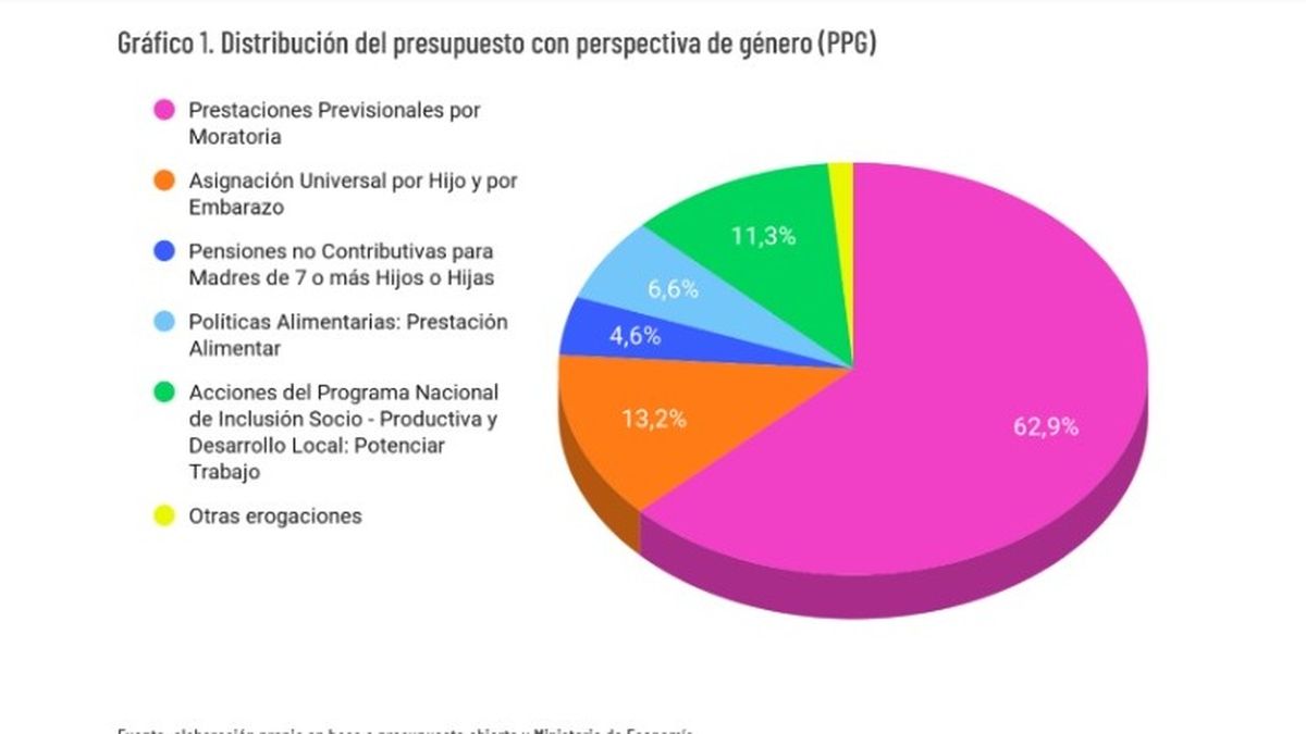 El Presupuesto 2023 también recorta en políticas de género en qué