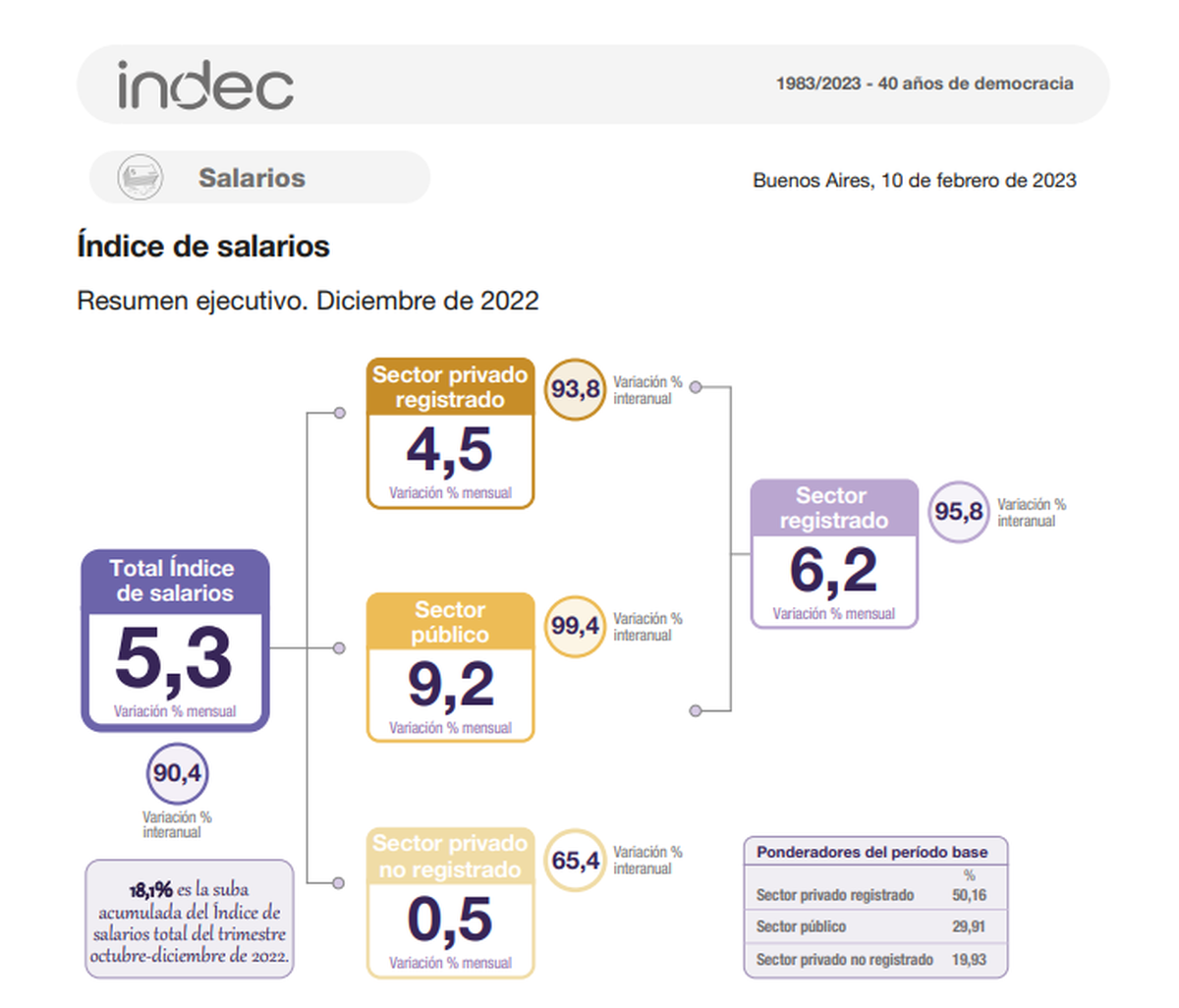 El Ndice De Salarios Registr Un Increment De En Inform