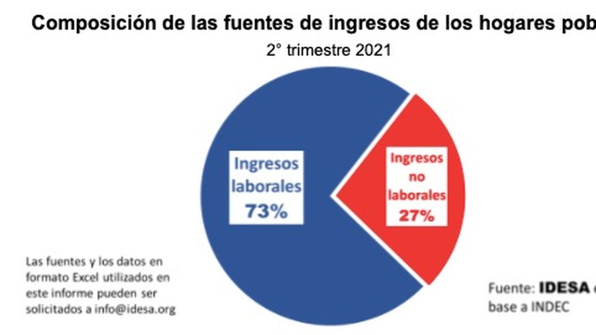 Planes Sociales En La Mira Por Qu Es Tan Dif Cil Reducirlos Y Cu Nto