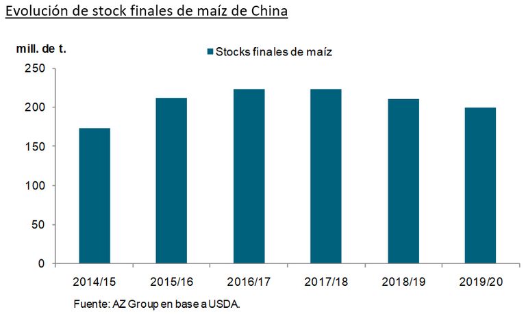 Stocks de maíz de China