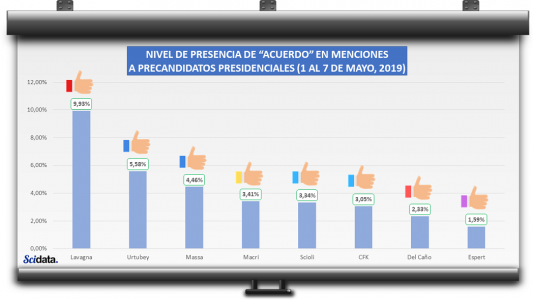 En las redes sociales, aun criticándolo, los presidenciales sacan provecho del acuerdo propuesto por el gobierno