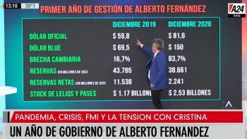 Balance del año económico de Alberto: pandemia, crisis, dólar y tensión con CFK