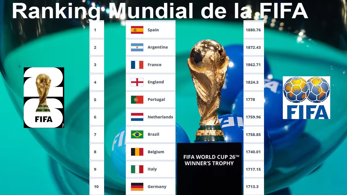 El ranking FIFA completará el cuadro de los 12 cabezas de serie para el mundial. (Foto: A24.com)