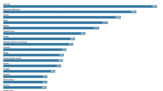 Inflación: cuáles fueron los alimentos que más subieron de precio en el 2020