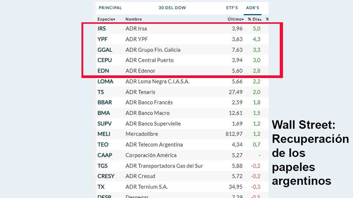 señal de confianza por el cambio de ministros en la Argentina. Suben las acciones de empresas argentinas en Wall Street (Foto: NYSE)