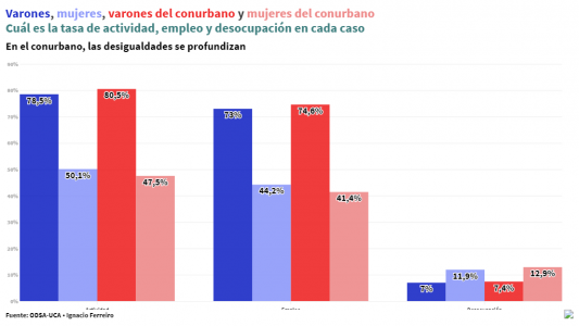 Por qué es correcto decir que las mujeres trabajan más que los varones
