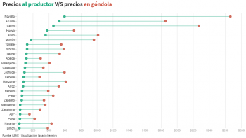 Qué productos aumentan más al llegar a la góndola