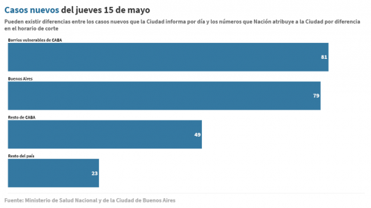 Un tercio de los casos nuevos del país son en barrios vulnerables de la Ciudad de Buenos Aires