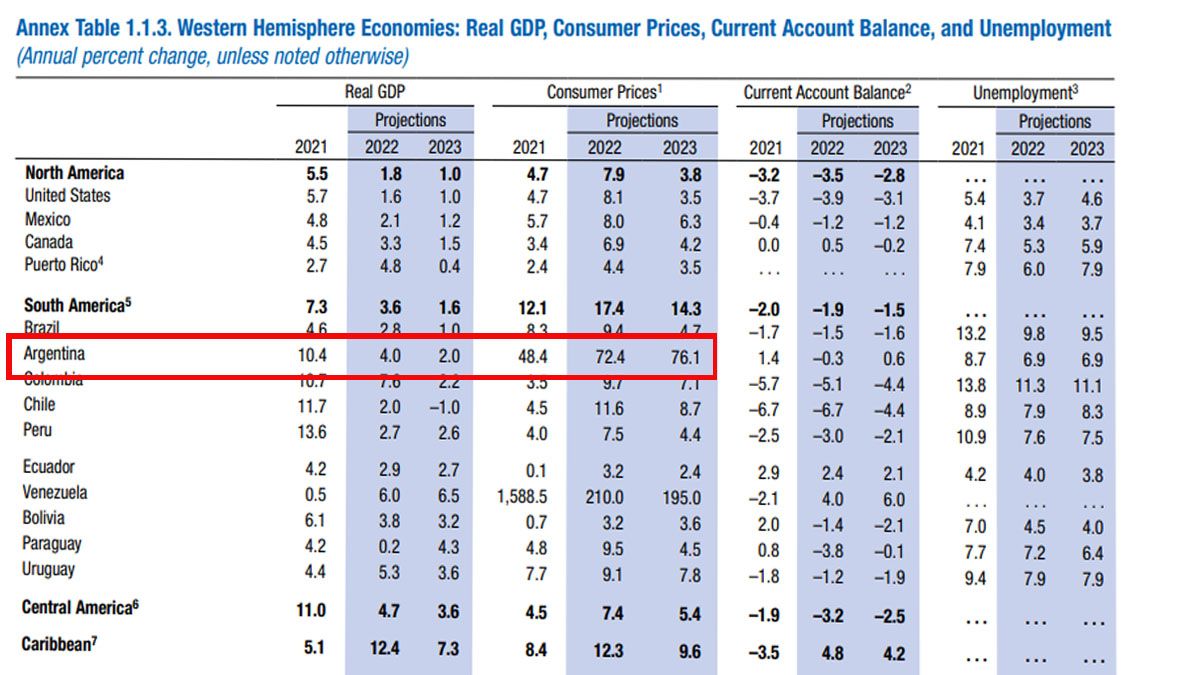 El nuevo cálculo del FMI mantiene la previsión de un crecimiento del 4% para la Argentina para este 2022, aunque baja a la mitad den 2023 (Foto: FMI)