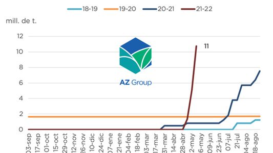El sacudón de China: ya compró casi la mitad del maíz que estimaba importar del ciclo 21/22