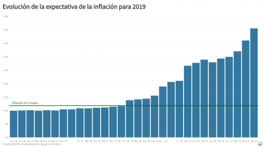 Inflación: qué diferencia hubo entre lo pronosticado por el mercado y el dato final del INDEC en los últimos 3 años