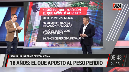 Tras 18 años, los ahorristas que apostaron al peso perdieron