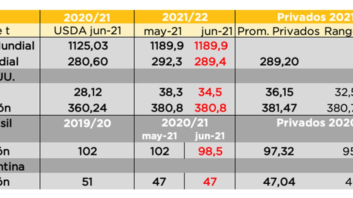 Estimaciones del USDA junio-21 de ma&iacute;z -&nbsp;Fuente: AZ Group sobre la base de USDA y privados. &nbsp;