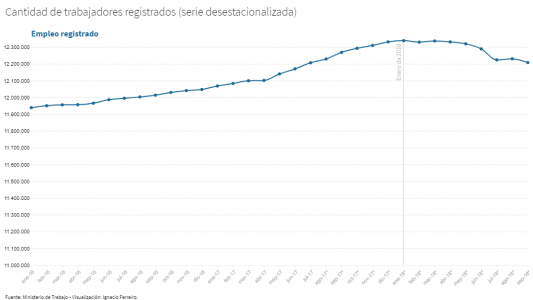La crisis se siente fuerte en el mundo laboral: se perdieron 22 mil empleos en un mes y los salarios cayeron 9,6% en doce meses