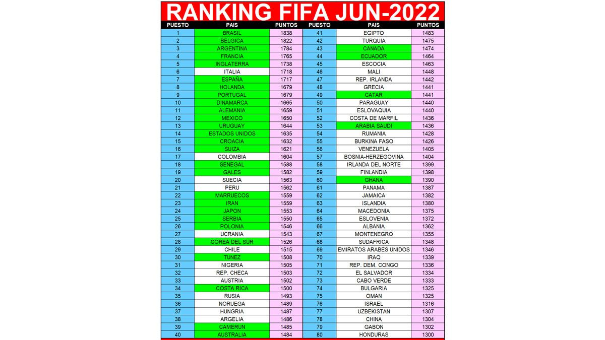 Nuevo ranking FIFA en que puesto se encuentra la Selección Argentina