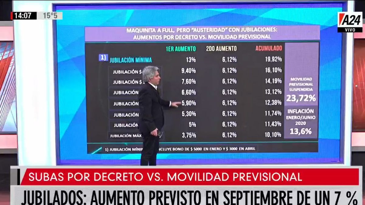 El Gobierno Define El Próximo Aumento Para Jubilados: Quiénes Ganan Y ...