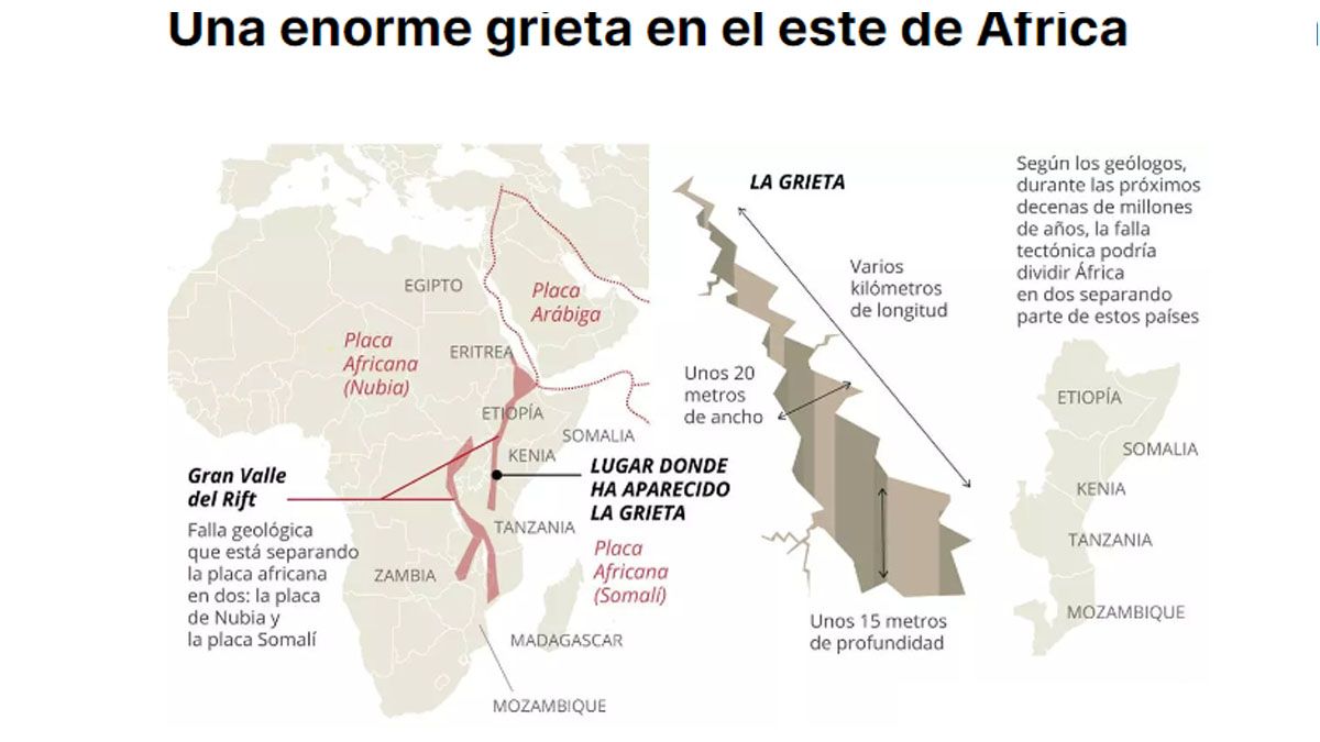 La falla de las placas tectónicas provocaron una grieta de 4.500 km. de largo y más de 15 metros de profundidad en África oriental. (Foto: Gentileza El periódico).