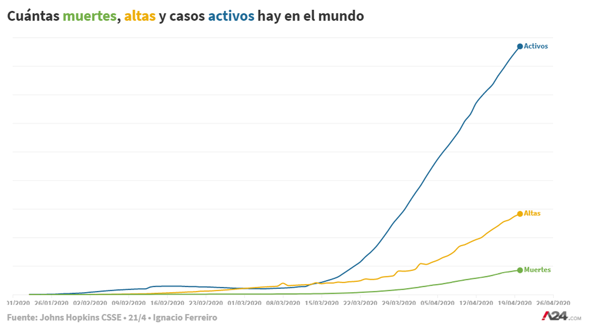 Hay más de dos millones y medio de infectados por coronavirus en el mundo
