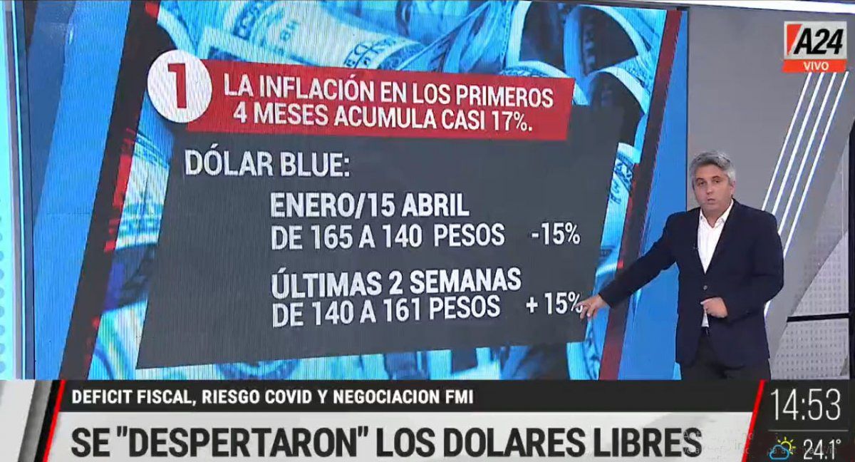 El dólar blue sigue subiendo y ya recuperó el nivel que tenía en el inicio de este año (Foto: Captura de TV)