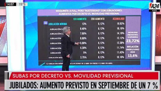 El gobierno define el próximo aumento para jubilados: quiénes ganan y quiénes pierden con las subas por decreto