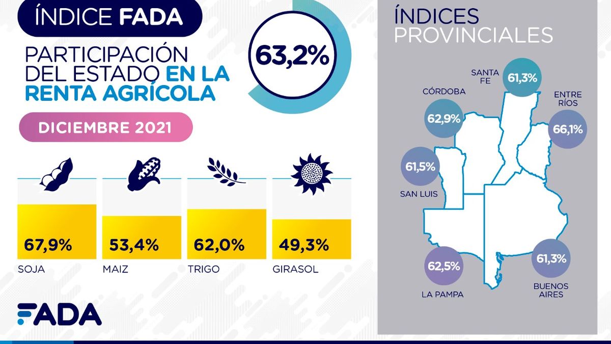 La soja encabeza el ranking de cultivos con más incidencia del Estado, con casi el 68%. 