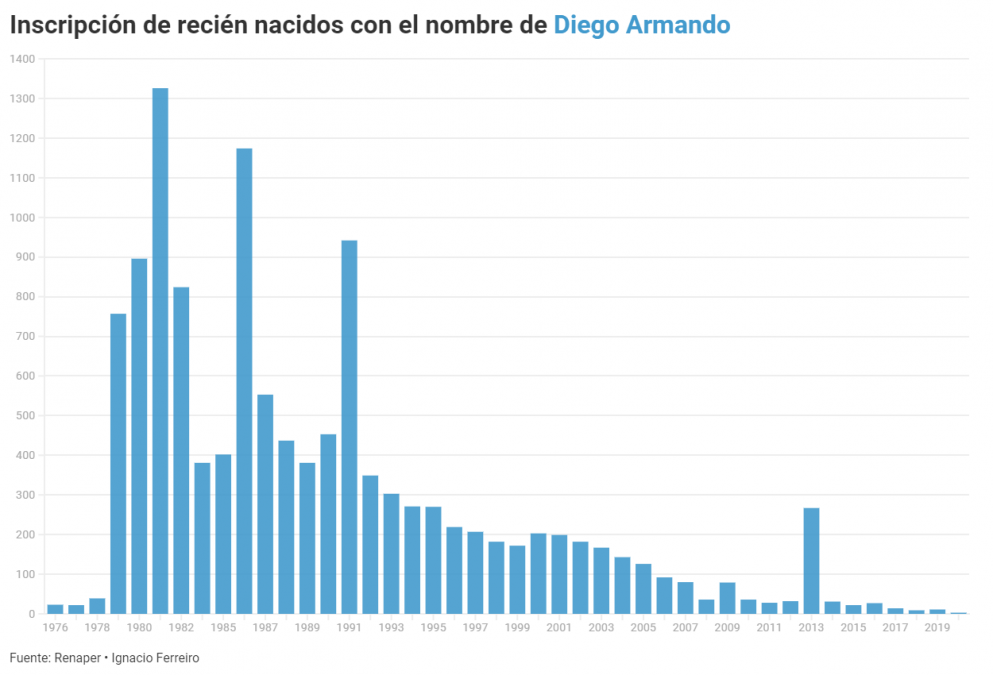 ¿A cuántos chicos nombraron Diego en honor a Maradona año por año?