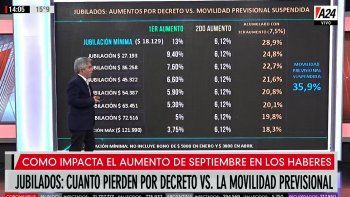 Jubilados: lo que cobrarán por decreto vs. lo que hubieran cobrado con la movilidad previsional suspendida