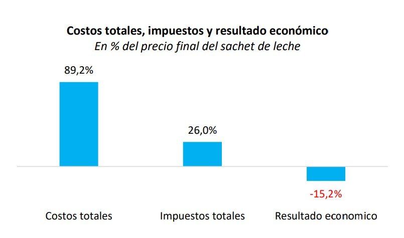 Los impuestos en la leche, una de las actividades cuya rentabilidad tiene algunos sectores a pérdida.