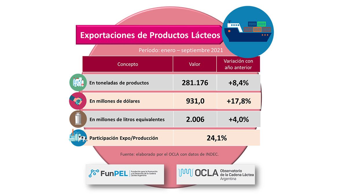 Los productos lácteos crecieron en exportaciones en el período enero-septiembre. 