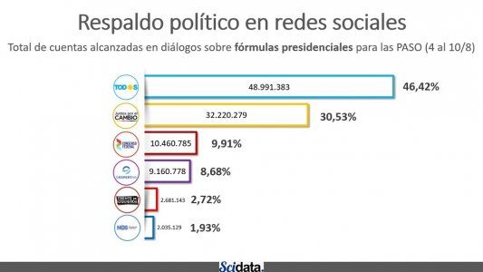 PASO 2019: la encuesta en las redes que podría haber anticipado el resultado de la elección y la clave del “peron-kirchnerismo”