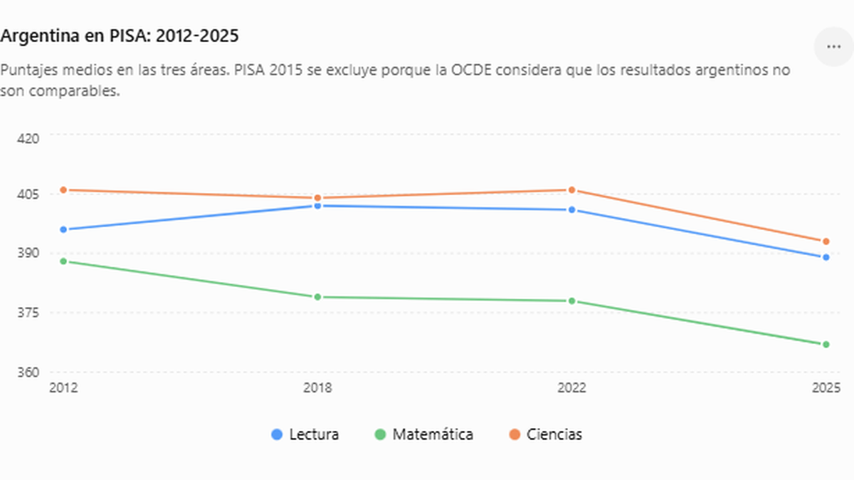 La serie de PISA muestra estabilidad en Lectura y Ciencias entre 2012 y 2022, mientras Matem&aacute;tica ya registraba una ca&iacute;da. El retroceso simult&aacute;neo en las tres &aacute;reas se profundiz&oacute; en 2025. (Foto: gr&aacute;fico generado por IA).