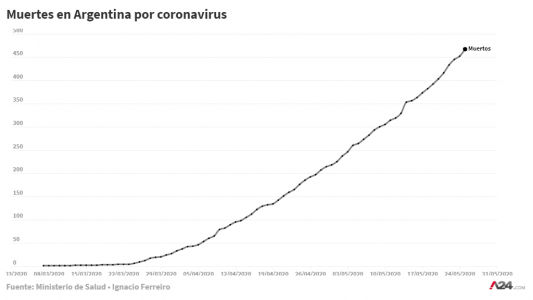 9 de cada 10 muertes por coronavirus fueron en 5 cinco provincias: el detalle de los focos y los distritos sin positivos en los últimos 5 días