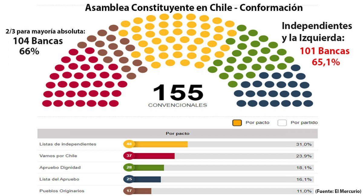 Los independientes, en alianza con los partidos de izquierda, quedaron a solo 3 votos de conseguir el control total de la Asamblea Constituyente (Fuente: El Mercurio)