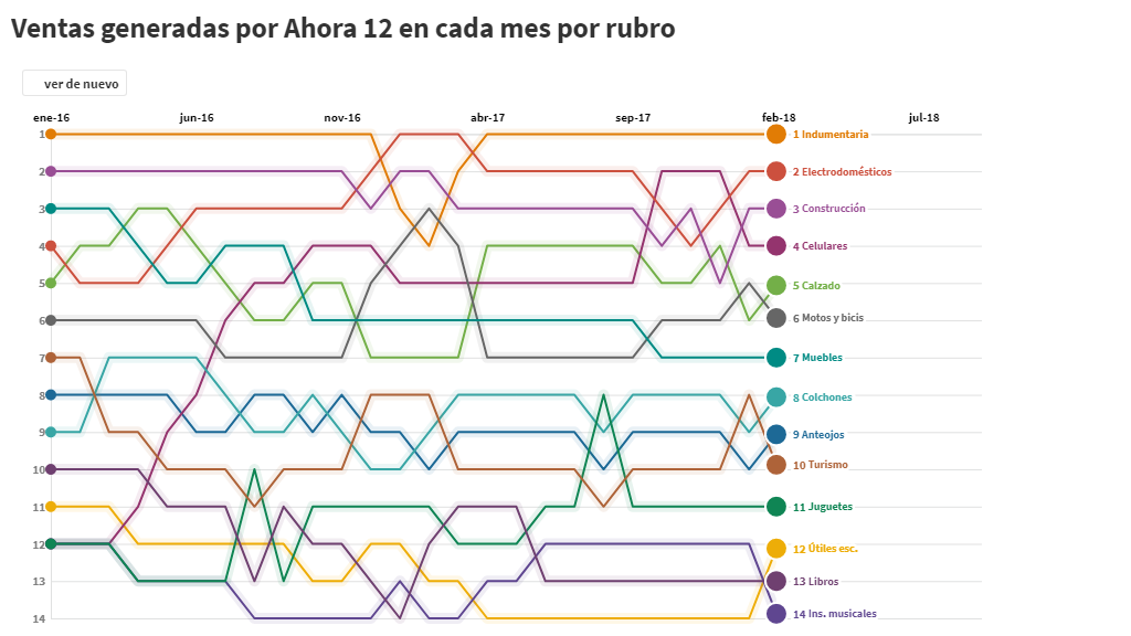 Ahora 12: qué productos fueron los más comprados durante el gobierno de Macri