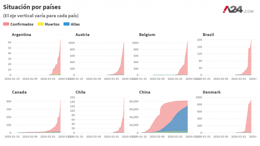 Cuáles son las regiones y los países del mundo más afectados por la pandemia