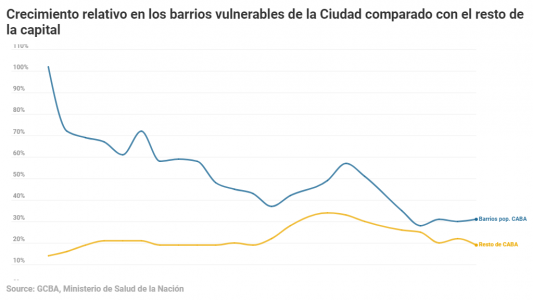 Se achica la brecha entre los casos en barrios vulnerables y el resto de la Ciudad