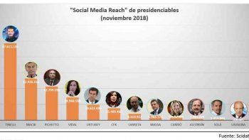 En medio de una apatía partidaria, en las redes Cristina sigue liderando los apoyos digitales y Pichetto aparece como la sorpresa
