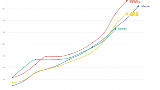Se anuncia el precio de la canasta básica de 2020, con impacto directo en los índices de pobreza e indigencia