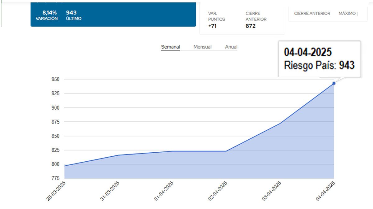 El riesgo país de la Argentina, llegó a los 943puntos. (Foto: Gentileza Rava)