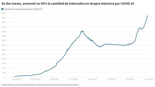 La ocupación de camas de terapia intensiva se duplicó en dos meses, pero crece menos que los contagios