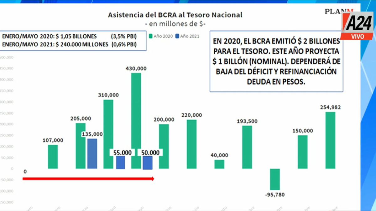 El año pasado se emitieron $2 billones para sostener el costo económico del largo tiempo de la cuarentena. Este año el margen es mucho menor. (Foto: Captura de TV)