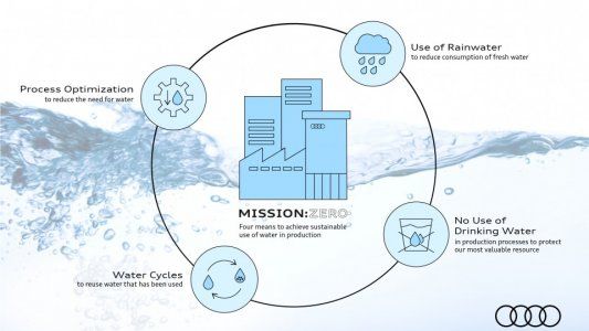 Agua: Audi reducirá a la mitad su consumo para 2035