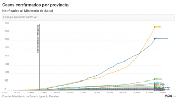 Se emparejan la cantidad de casos nuevos en Capital y Provincia por la expansión del plan Detectar