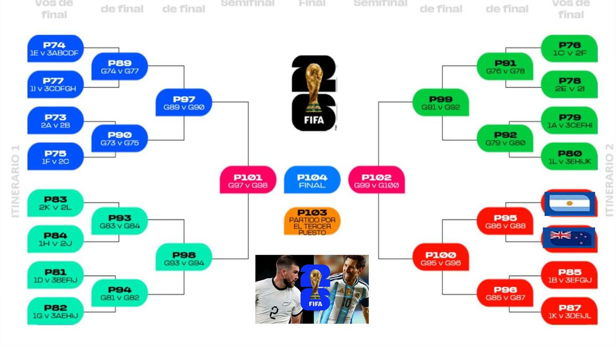 Cruce en 16avos de final. Argentina debe ganar su grupo y Nueva Zelanda, salir segunda en el suyo. (Foto: A24.com)