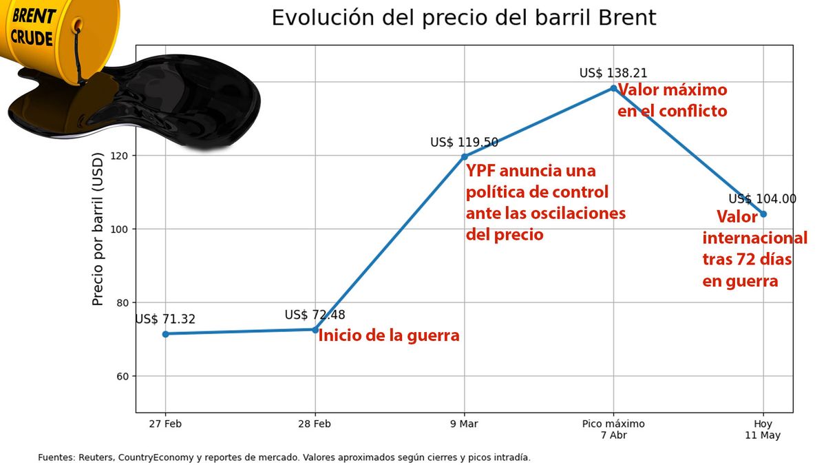 La evolución del precio del crudo en el mundo y el rebote en la Argentina. (Foto: A24.com)