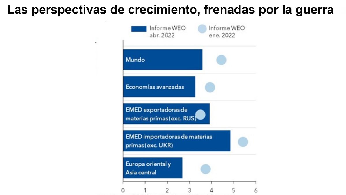 El FMI hace notar el impacto de la guerra de 6 meses entre Rusia y Ucrania para frenar el crecimeinto global (Foto: FMI)  