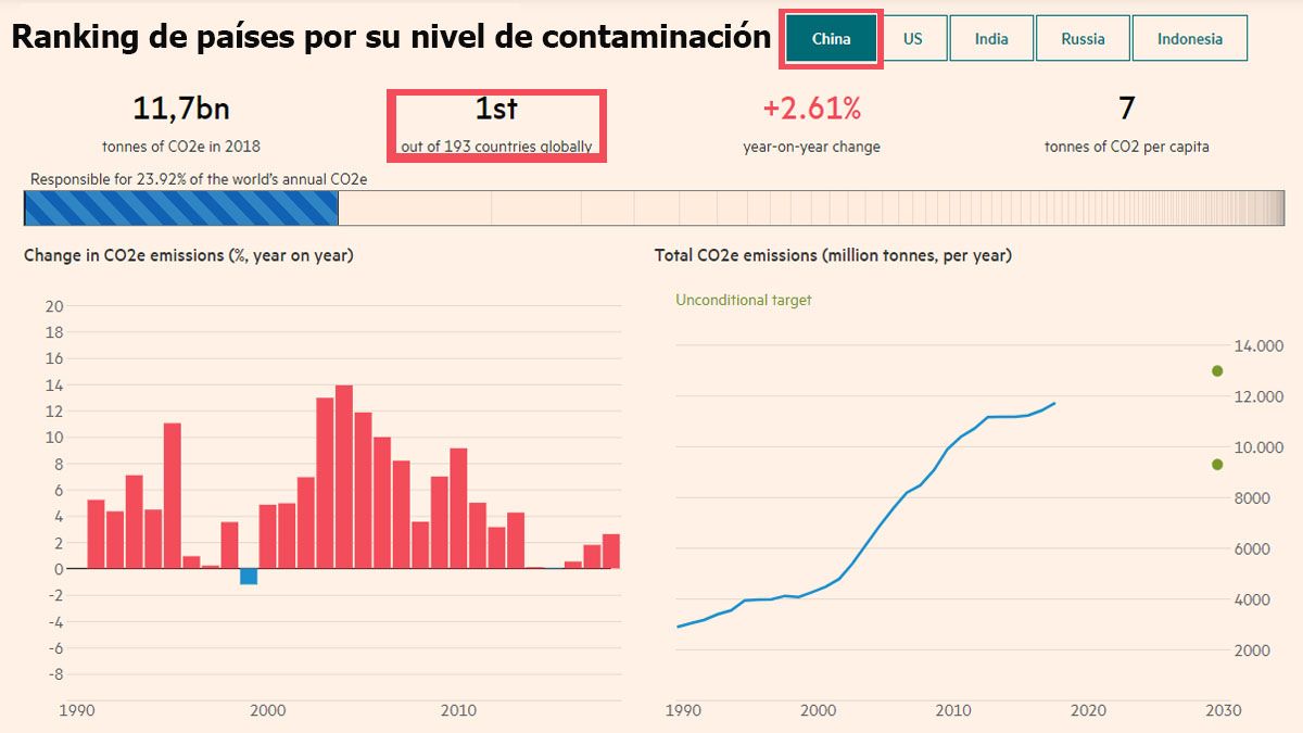 China es responsable del 24% de las emisiones de CO2 que contaminan el planeta (Fuente: The Economist/COP26)