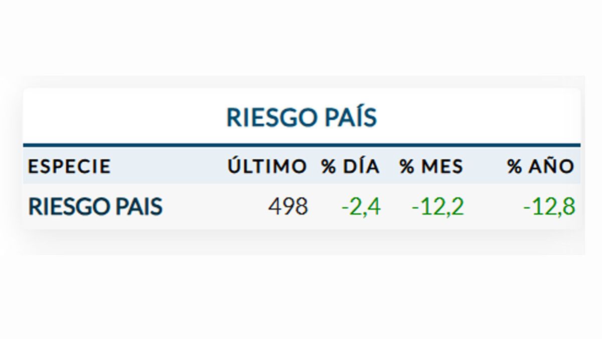 El riesgo país está por debajo de los 500 puntos. (Foto: A24.com) El riesgo país está por debajo de los 500 puntos. (Foto: A24.com)