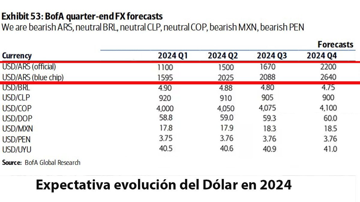 La evolución del dólar frente al peso según la expectativa del Bank of América. (Foto: BofA)