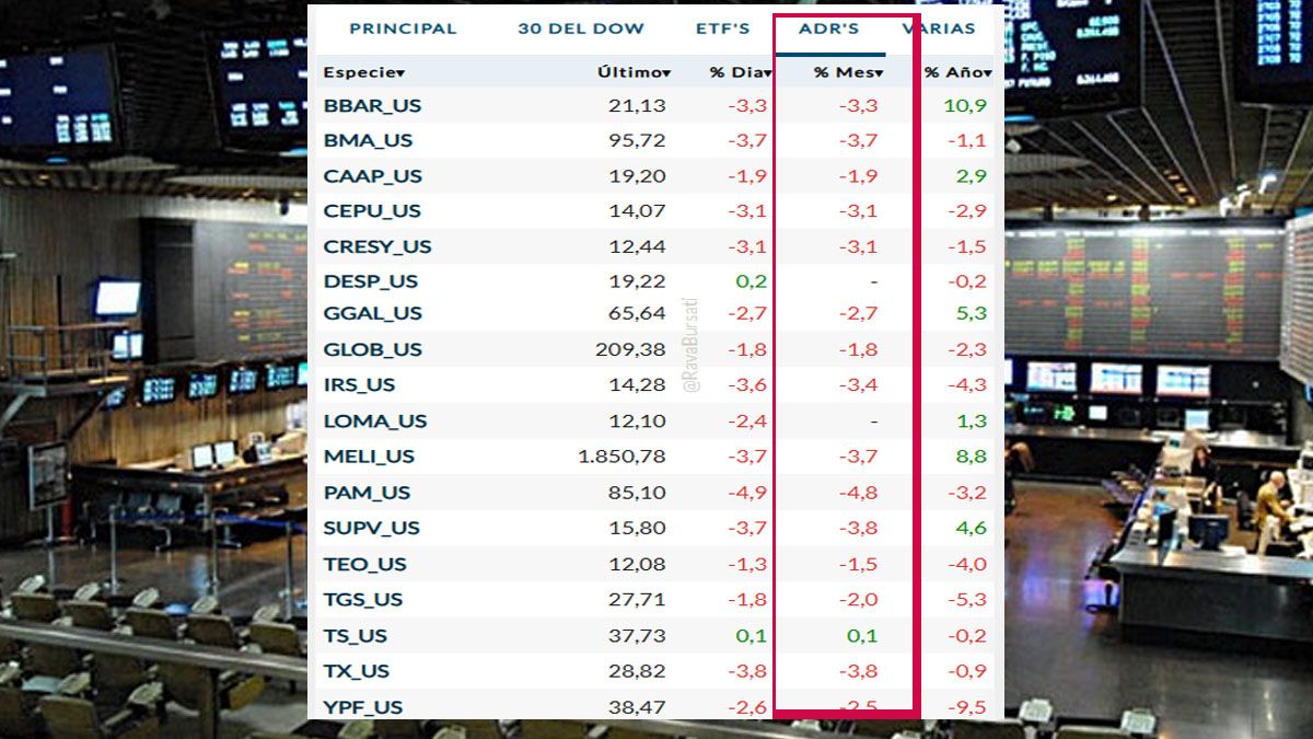 Ca&iacute;da de las acciones argentinas que cotizan en Wall Street. (foto: A24.com)